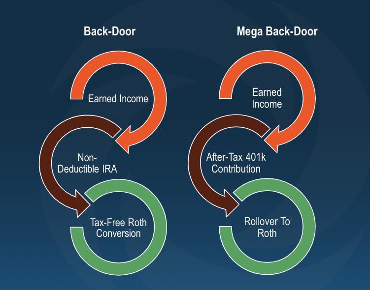 Back-Door & Mega Back-Door Roth Conversion Strategies