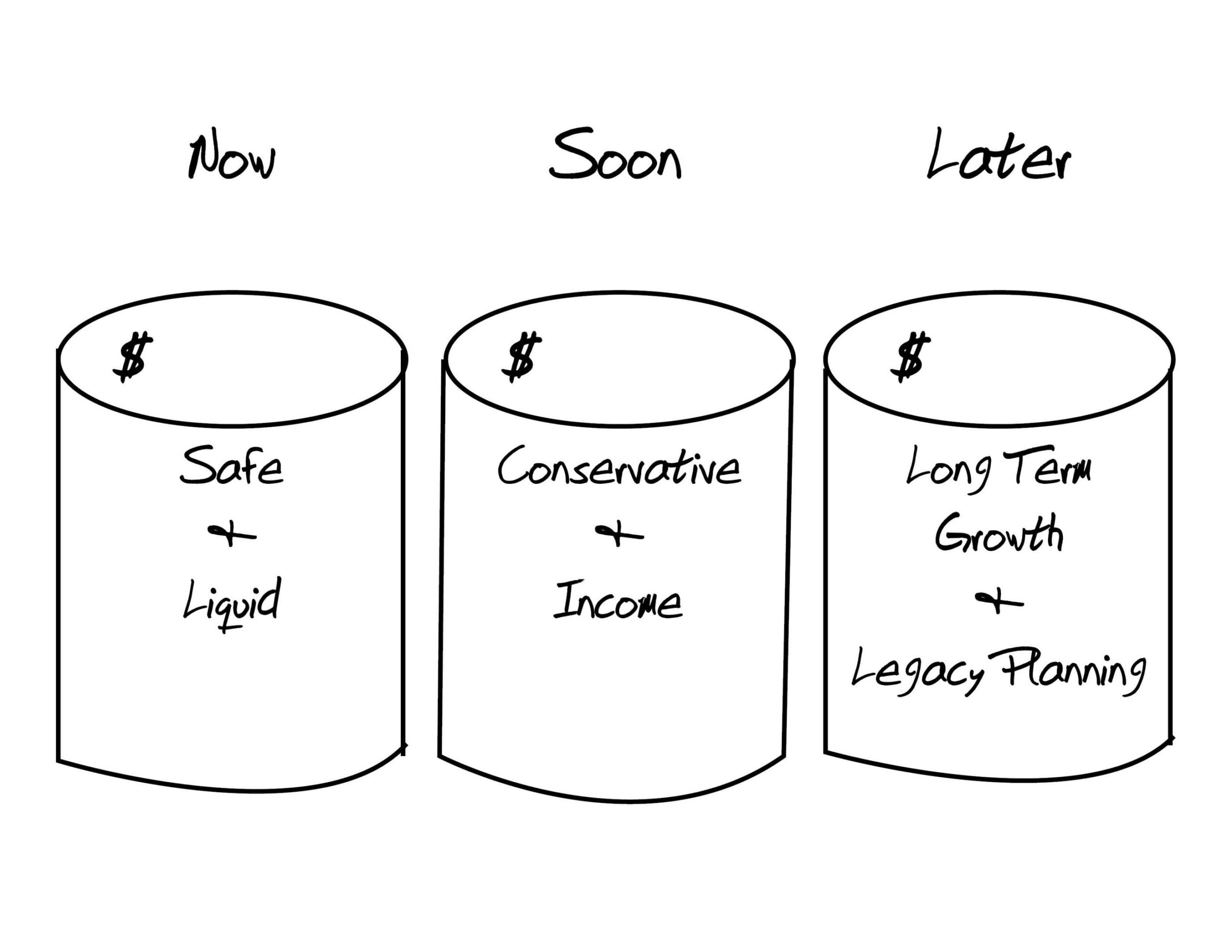 Now, Soon, and Later buckets of The Bucket Plan®